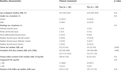 The utility of low-iodine diet in preparation for thyroid cancer therapy with radioactive iodine—A cohort study